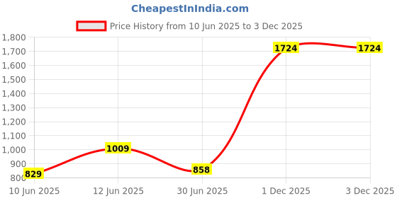 flipkart.com hrx by hrithik roshan Walking Shoes For Women hrx by hrithik roshan Price History Graph from 10 Jun 2025 to 3 Dec 2025
