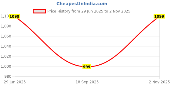 flipkart.com hrx by hrithik roshan Walking Shoes For Women hrx by hrithik roshan Price History Graph from 29 Jun 2025 to 2 Nov 2025