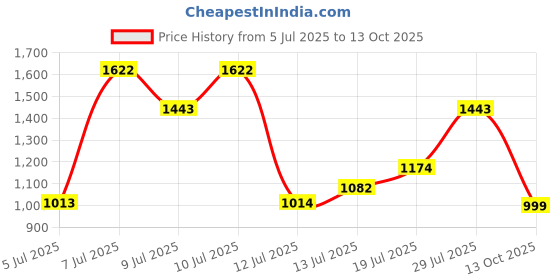 flipkart.com hrx by hrithik roshan Walking Shoes For Women hrx by hrithik roshan Price History Graph from 5 Jul 2025 to 13 Oct 2025