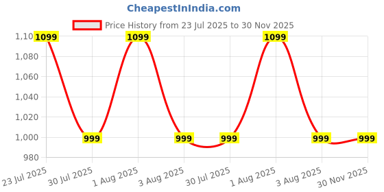 flipkart.com hrx by hrithik roshan Walking Shoes For Women hrx by hrithik roshan Price History Graph from 23 Jul 2025 to 29 Nov 2025