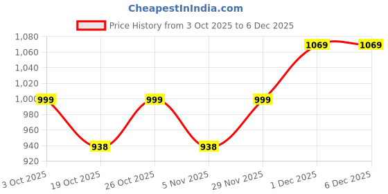 flipkart.com hrx by hrithik roshan Walking Shoes For Women hrx by hrithik roshan Price History Graph from 3 Oct 2025 to 5 Dec 2025