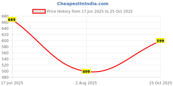 flipkart.com hrx by hrithik roshan Women Flip Flops hrx by hrithik roshan Price History Graph from 17 Jun 2025 to 25 Oct 2025