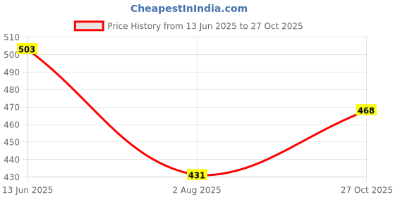 flipkart.com hrx by hrithik roshan Women Full Sleeve Self Design Hooded Sweatshirt hrx by hrithik roshan Price History Graph from 13 Jun 2025 to 27 Oct 2025