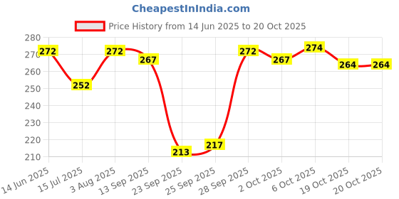 flipkart.com hrx by hrithik roshan Women Low Cut hrx by hrithik roshan Price History Graph from 14 Jun 2025 to 20 Oct 2025