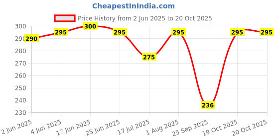 flipkart.com hrx by hrithik roshan Women Low Cut hrx by hrithik roshan Price History Graph from 2 Jun 2025 to 19 Oct 2025