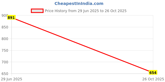 flipkart.com hrx by hrithik roshan Women Printed Black Track Pants hrx by hrithik roshan Price History Graph from 29 Jun 2025 to 26 Oct 2025