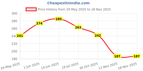 flipkart.com hrx by hrithik roshan Women Printed Round Neck Cotton Blend Beige T-Shirt hrx by hrithik roshan Price History Graph from 29 May 2025 to 17 Nov 2025