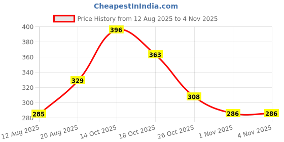 flipkart.com hrx by hrithik roshan Women Printed Round Neck Cotton Blend Black T-Shirt hrx by hrithik roshan Price History Graph from 12 Aug 2025 to 3 Nov 2025