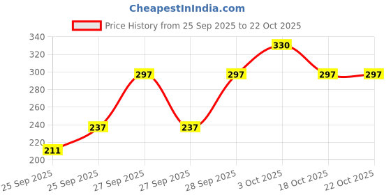 flipkart.com hrx by hrithik roshan Women Printed Round Neck Cotton Blend Blue T-Shirt hrx by hrithik roshan Price History Graph from 25 Sep 2025 to 21 Oct 2025