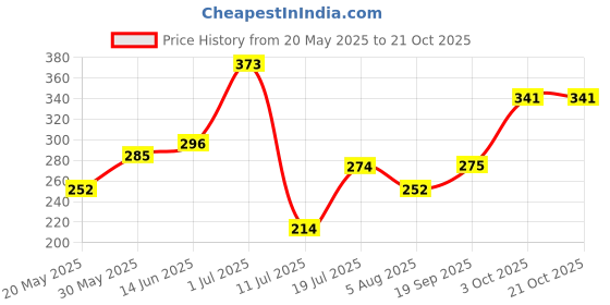 flipkart.com hrx by hrithik roshan Women Printed Round Neck Cotton Blend Grey T-Shirt hrx by hrithik roshan Price History Graph from 20 May 2025 to 20 Oct 2025