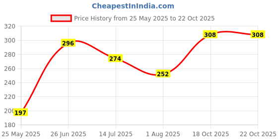 flipkart.com hrx by hrithik roshan Women Printed Round Neck Cotton Blend Grey T-Shirt hrx by hrithik roshan Price History Graph from 25 May 2025 to 21 Oct 2025
