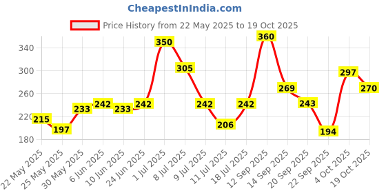 flipkart.com hrx by hrithik roshan Women Printed Round Neck Cotton Blend Maroon T-Shirt hrx by hrithik roshan Price History Graph from 22 May 2025 to 19 Oct 2025
