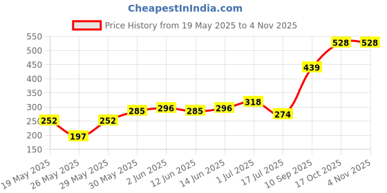 flipkart.com hrx by hrithik roshan Women Printed Round Neck Cotton Blend Pink T-Shirt hrx by hrithik roshan Price History Graph from 19 May 2025 to 3 Nov 2025