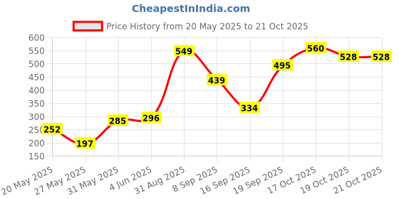 flipkart.com hrx by hrithik roshan Women Printed Round Neck Cotton Blend Pink T-Shirt hrx by hrithik roshan Price History Graph from 20 May 2025 to 21 Oct 2025