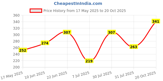flipkart.com hrx by hrithik roshan Women Printed Round Neck Cotton Blend Red T-Shirt hrx by hrithik roshan Price History Graph from 17 May 2025 to 20 Oct 2025