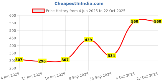 flipkart.com hrx by hrithik roshan Women Printed Round Neck Cotton Blend White T-Shirt hrx by hrithik roshan Price History Graph from 4 Jun 2025 to 22 Oct 2025