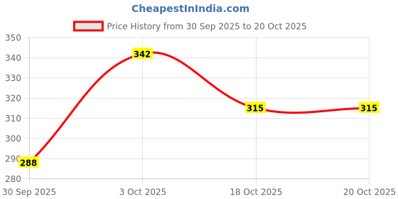 flipkart.com hrx by hrithik roshan Women Printed Round Neck Polyester Black T-Shirt hrx by hrithik roshan Price History Graph from 30 Sep 2025 to 20 Oct 2025