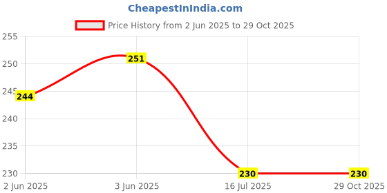 flipkart.com hrx by hrithik roshan Women Printed Round Neck Polyester Black T-Shirt hrx by hrithik roshan Price History Graph from 2 Jun 2025 to 29 Oct 2025