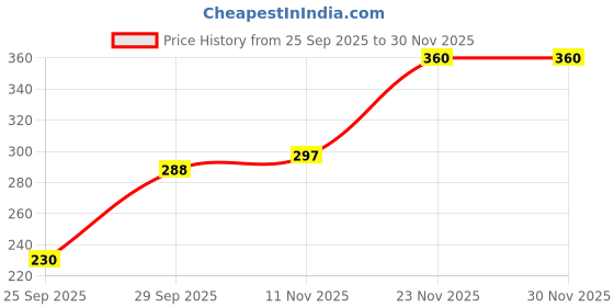 flipkart.com hrx by hrithik roshan Women Printed Round Neck Polyester Black T-Shirt hrx by hrithik roshan Price History Graph from 25 Sep 2025 to 29 Nov 2025