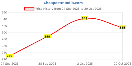 flipkart.com hrx by hrithik roshan Women Printed Round Neck Polyester Blue T-Shirt hrx by hrithik roshan Price History Graph from 24 Sep 2025 to 20 Oct 2025