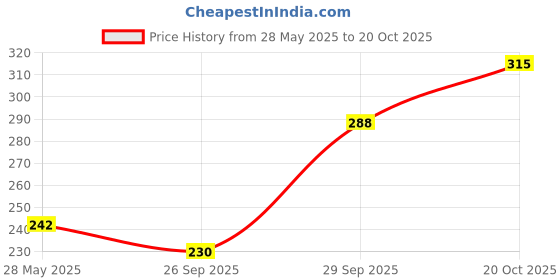 flipkart.com hrx by hrithik roshan Women Printed Round Neck Polyester Blue T-Shirt hrx by hrithik roshan Price History Graph from 28 May 2025 to 20 Oct 2025