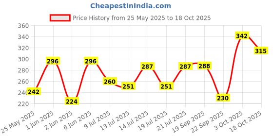 flipkart.com hrx by hrithik roshan Women Printed Round Neck Polyester Blue T-Shirt hrx by hrithik roshan Price History Graph from 25 May 2025 to 18 Oct 2025