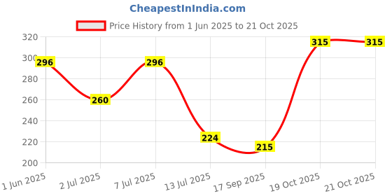 flipkart.com hrx by hrithik roshan Women Printed Round Neck Polyester Blue T-Shirt hrx by hrithik roshan Price History Graph from 1 Jun 2025 to 21 Oct 2025
