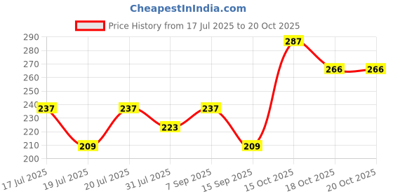 flipkart.com hrx by hrithik roshan Women Printed Round Neck Polyester Blue T-Shirt hrx by hrithik roshan Price History Graph from 17 Jul 2025 to 20 Oct 2025