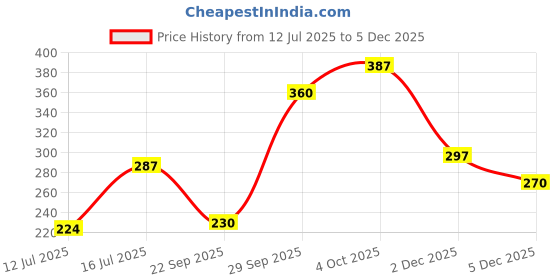 flipkart.com hrx by hrithik roshan Women Printed Round Neck Polyester Green T-Shirt hrx by hrithik roshan Price History Graph from 12 Jul 2025 to 2 Dec 2025