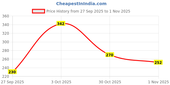 flipkart.com hrx by hrithik roshan Women Printed Round Neck Polyester Green T-Shirt hrx by hrithik roshan Price History Graph from 27 Sep 2025 to 1 Nov 2025
