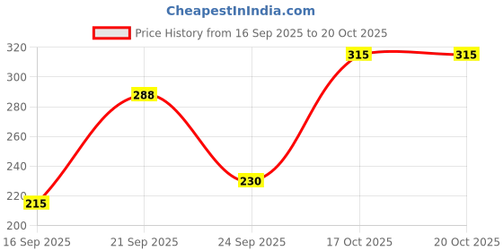 flipkart.com hrx by hrithik roshan Women Printed Round Neck Polyester Green T-Shirt hrx by hrithik roshan Price History Graph from 16 Sep 2025 to 20 Oct 2025