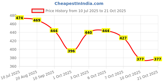 flipkart.com hrx by hrithik roshan Women Printed Round Neck Polyester Pink T-Shirt hrx by hrithik roshan Price History Graph from 10 Jul 2025 to 21 Oct 2025