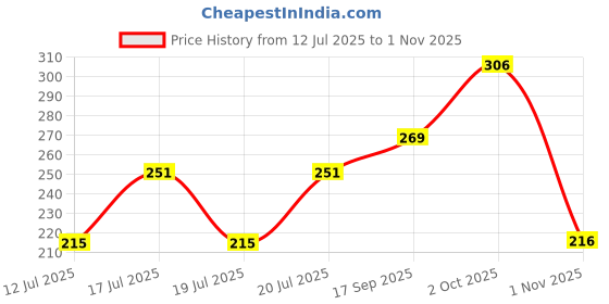 flipkart.com hrx by hrithik roshan Women Printed Round Neck Polyester Red T-Shirt hrx by hrithik roshan Price History Graph from 12 Jul 2025 to 1 Nov 2025