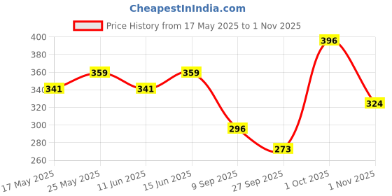 flipkart.com hrx by hrithik roshan Women Printed Round Neck Polyester White T-Shirt hrx by hrithik roshan Price History Graph from 17 May 2025 to 1 Nov 2025