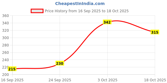 flipkart.com hrx by hrithik roshan Women Printed Round Neck Polyester White T-Shirt hrx by hrithik roshan Price History Graph from 16 Sep 2025 to 18 Oct 2025