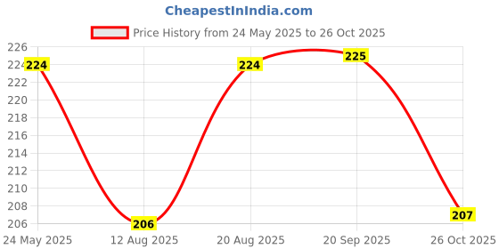 flipkart.com hrx by hrithik roshan Women Printed Round Neck Pure Cotton Beige T-Shirt hrx by hrithik roshan Price History Graph from 24 May 2025 to 26 Oct 2025