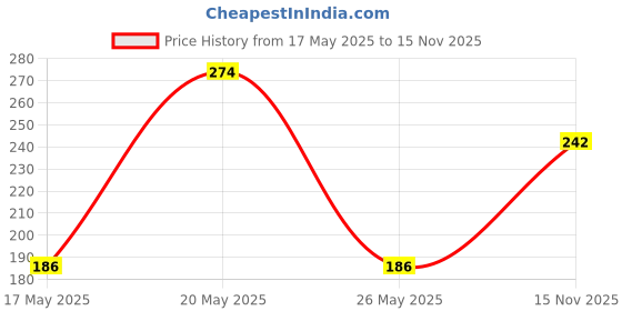 flipkart.com hrx by hrithik roshan Women Printed Round Neck Pure Cotton Black T-Shirt hrx by hrithik roshan Price History Graph from 17 May 2025 to 15 Nov 2025