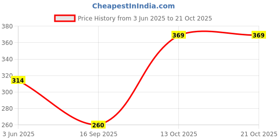 flipkart.com hrx by hrithik roshan Women Printed Round Neck Pure Cotton Black T-Shirt hrx by hrithik roshan Price History Graph from 3 Jun 2025 to 21 Oct 2025