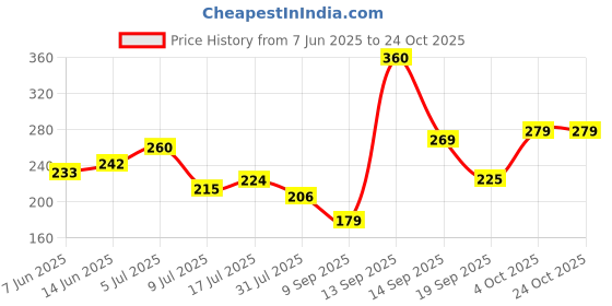 flipkart.com hrx by hrithik roshan Women Printed Round Neck Pure Cotton Black T-Shirt hrx by hrithik roshan Price History Graph from 7 Jun 2025 to 22 Oct 2025