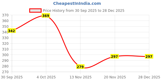 flipkart.com hrx by hrithik roshan Women Printed Round Neck Pure Cotton Brown T-Shirt hrx by hrithik roshan Price History Graph from 30 Sep 2025 to 18 Nov 2025