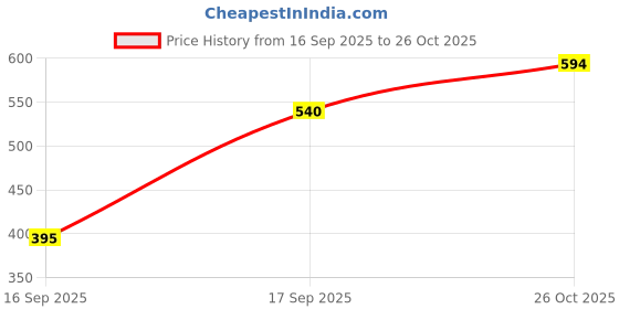 flipkart.com hrx by hrithik roshan Women Self Design Black Track Pants hrx by hrithik roshan Price History Graph from 16 Sep 2025 to 26 Oct 2025