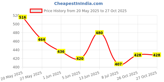 flipkart.com hrx by hrithik roshan Women Self Design Green Track Pants hrx by hrithik roshan Price History Graph from 20 May 2025 to 26 Oct 2025