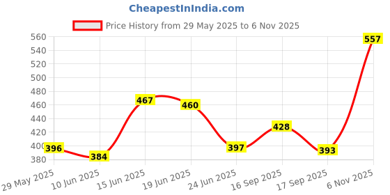 flipkart.com hrx by hrithik roshan Women Self Design Round Neck Polyester Pink T-Shirt hrx by hrithik roshan Price History Graph from 29 May 2025 to 6 Nov 2025
