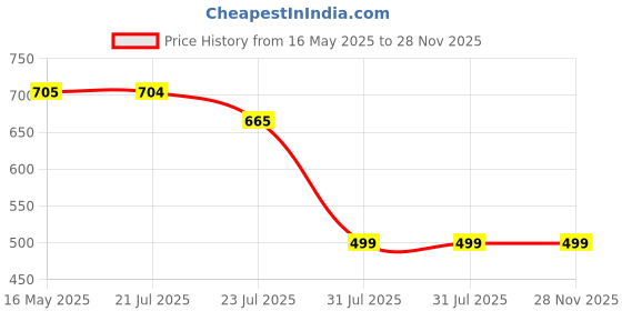 flipkart.com hrx by hrithik roshan Women Slides hrx by hrithik roshan Price History Graph from 16 May 2025 to 27 Nov 2025