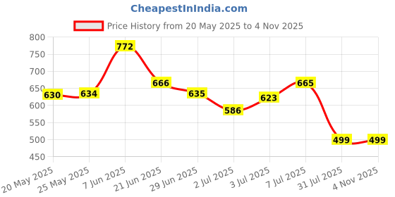 flipkart.com hrx by hrithik roshan Women Slides hrx by hrithik roshan Price History Graph from 20 May 2025 to 4 Nov 2025