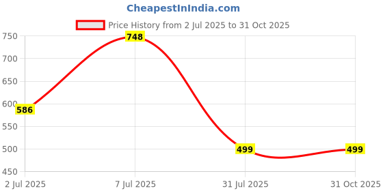 flipkart.com hrx by hrithik roshan Women Slides hrx by hrithik roshan Price History Graph from 2 Jul 2025 to 31 Oct 2025