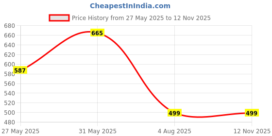 flipkart.com hrx by hrithik roshan Women Slides hrx by hrithik roshan Price History Graph from 27 May 2025 to 12 Nov 2025