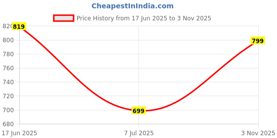 flipkart.com hrx by hrithik roshan Women Slides hrx by hrithik roshan Price History Graph from 17 Jun 2025 to 3 Nov 2025