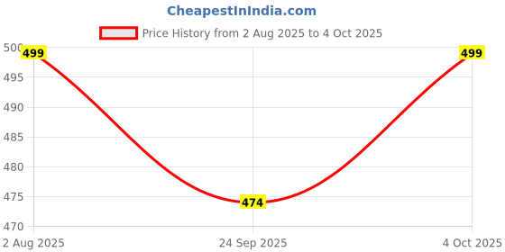 flipkart.com hrx by hrithik roshan Women Slides hrx by hrithik roshan Price History Graph from 2 Aug 2025 to 4 Oct 2025
