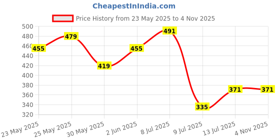 flipkart.com hrx by hrithik roshan Women Solid Beige Track Pants hrx by hrithik roshan Price History Graph from 23 May 2025 to 2 Nov 2025